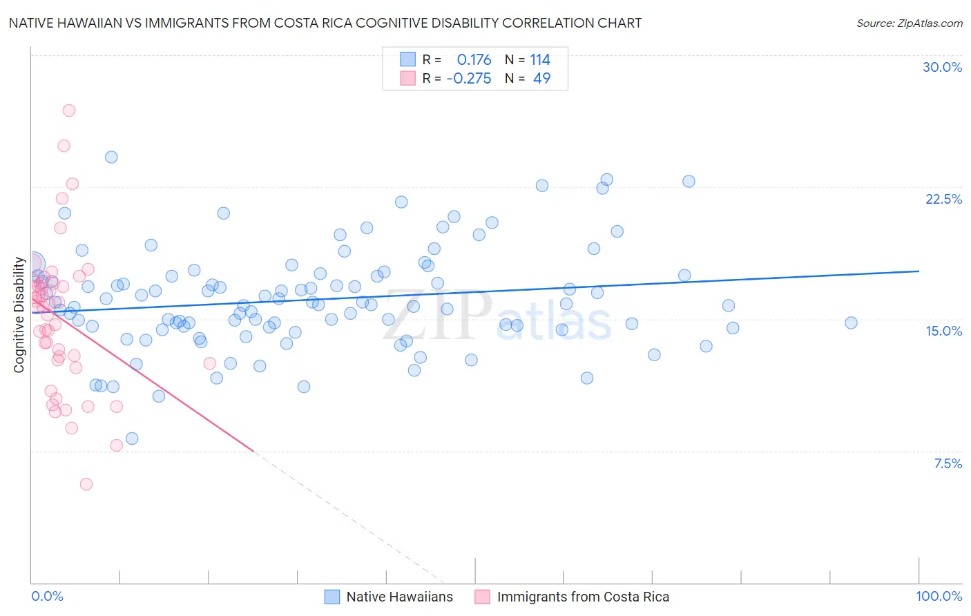 Native Hawaiian vs Immigrants from Costa Rica Cognitive Disability