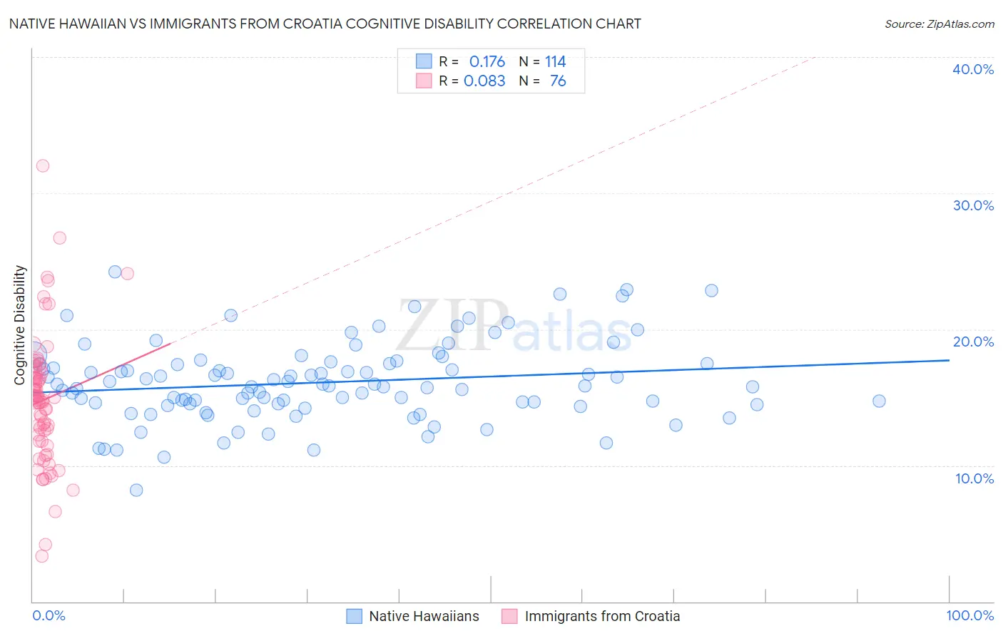 Native Hawaiian vs Immigrants from Croatia Cognitive Disability
