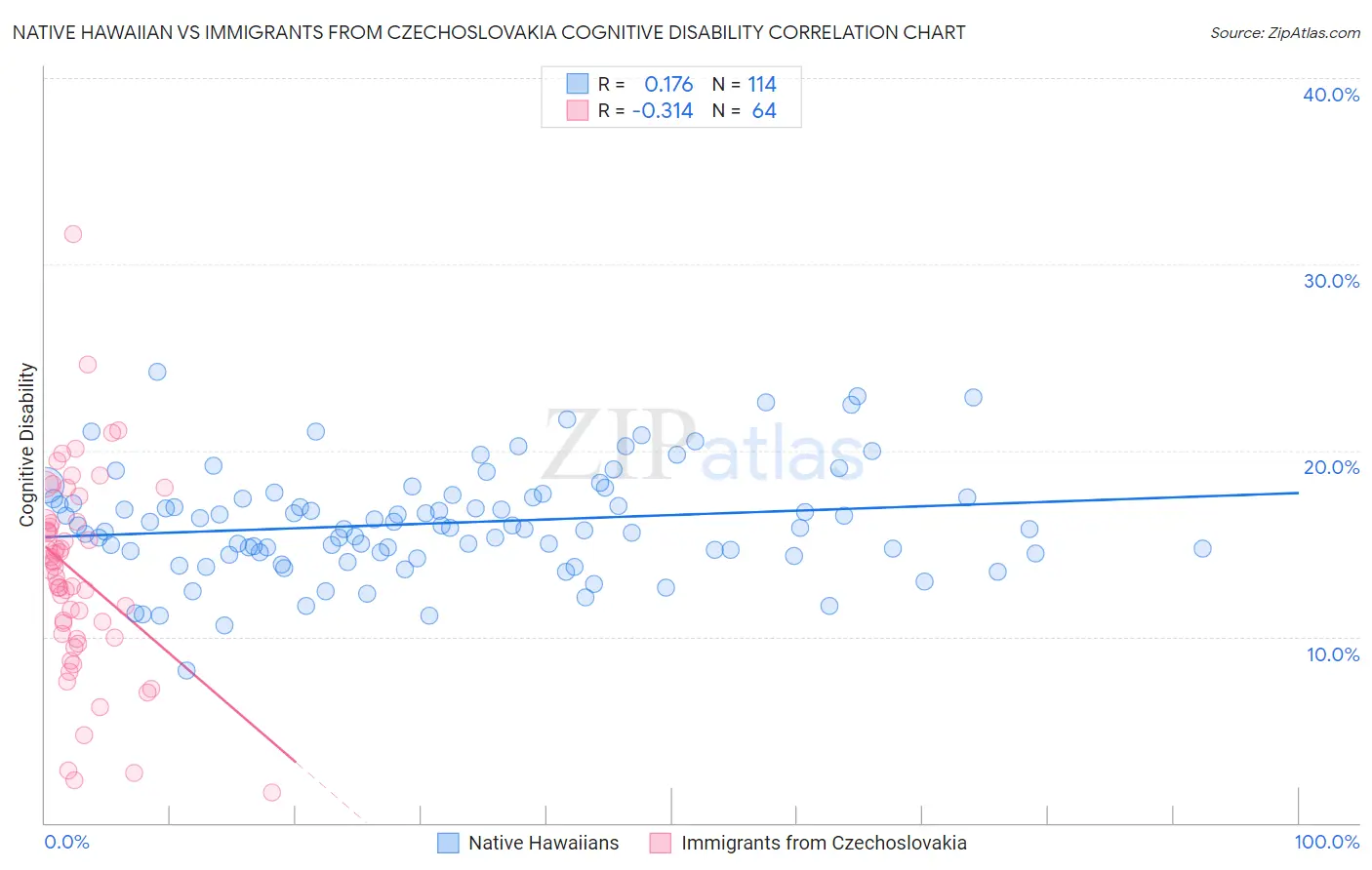 Native Hawaiian vs Immigrants from Czechoslovakia Cognitive Disability