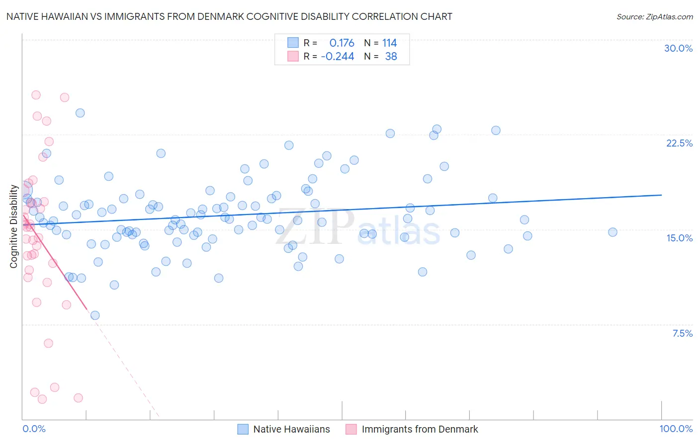 Native Hawaiian vs Immigrants from Denmark Cognitive Disability