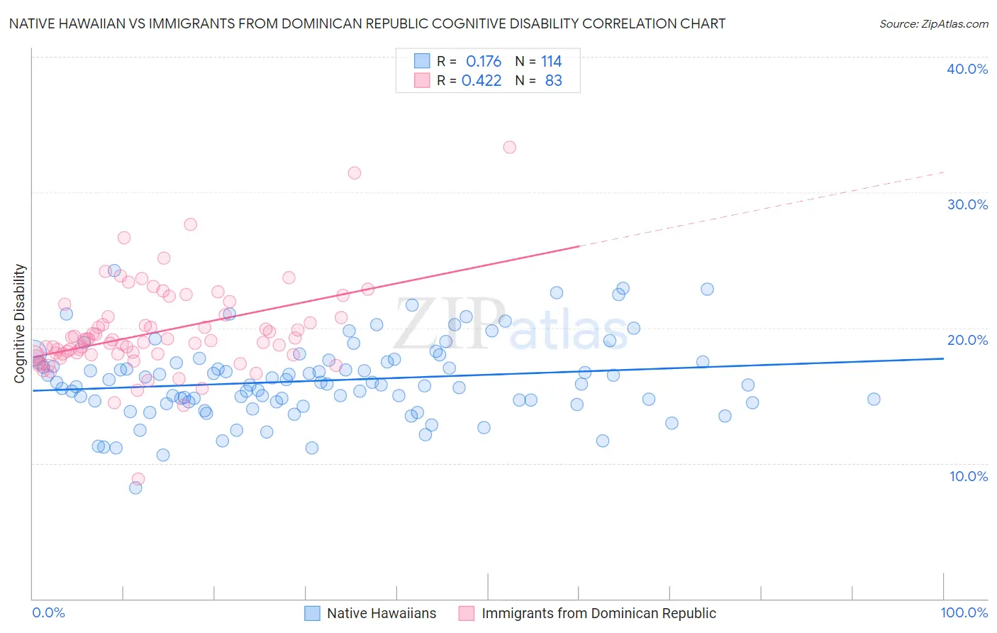 Native Hawaiian vs Immigrants from Dominican Republic Cognitive Disability