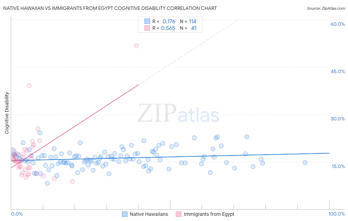 Native Hawaiian vs Immigrants from Egypt Cognitive Disability