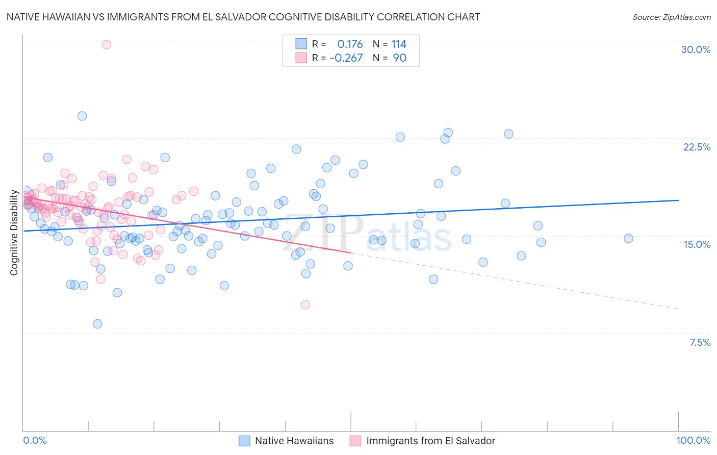 Native Hawaiian vs Immigrants from El Salvador Cognitive Disability
