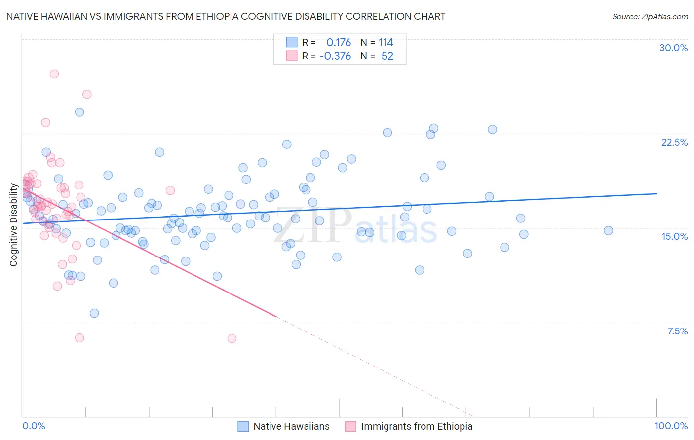Native Hawaiian vs Immigrants from Ethiopia Cognitive Disability