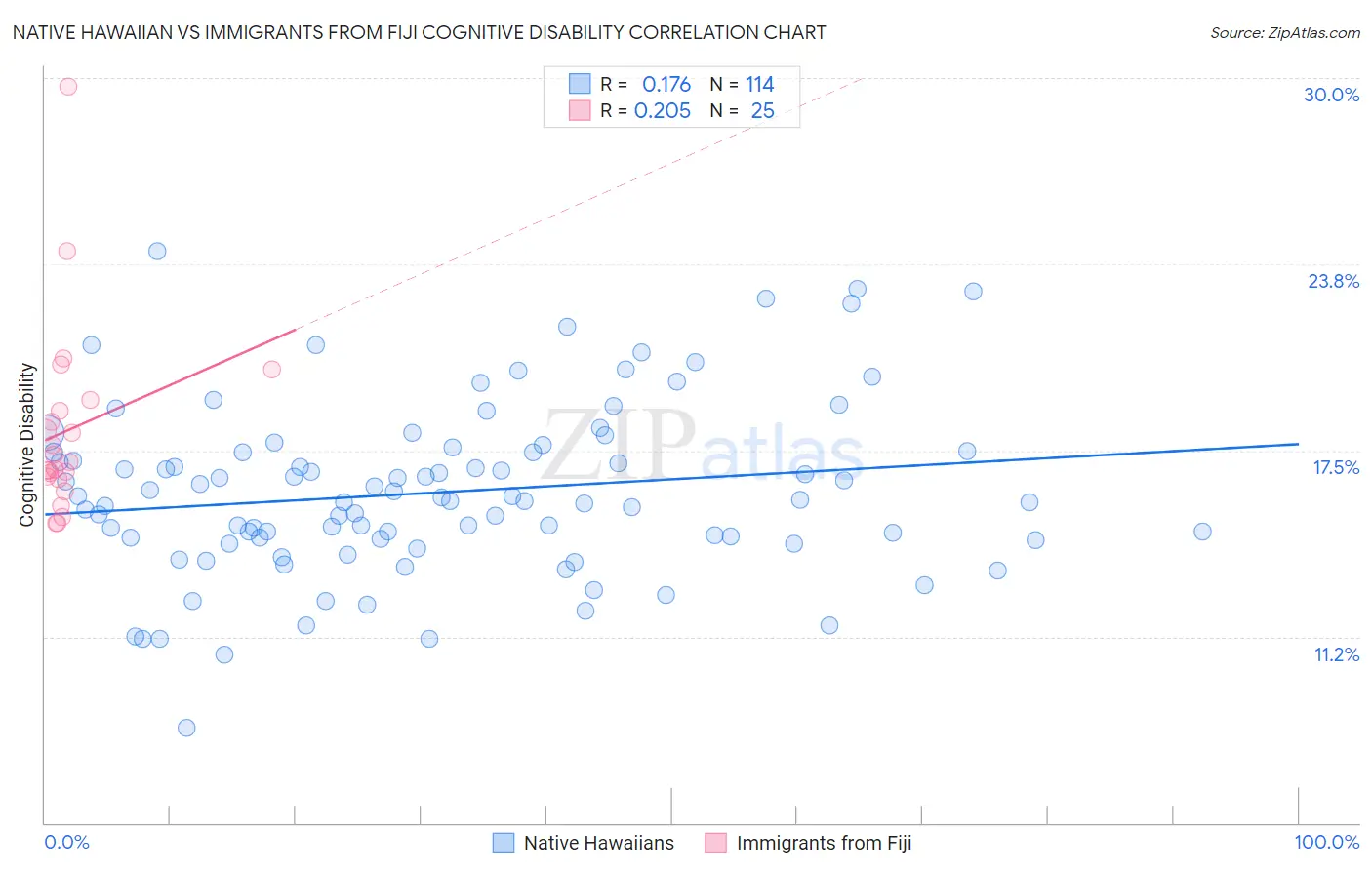 Native Hawaiian vs Immigrants from Fiji Cognitive Disability