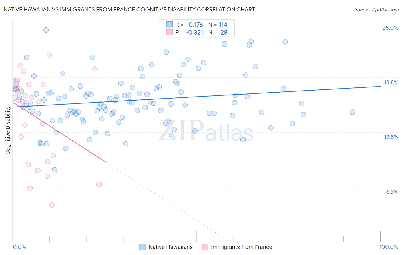 Native Hawaiian vs Immigrants from France Cognitive Disability