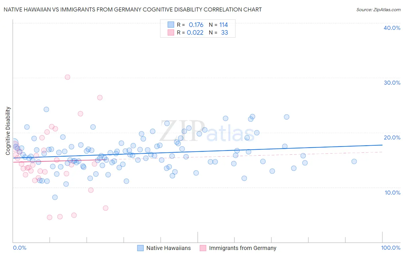 Native Hawaiian vs Immigrants from Germany Cognitive Disability