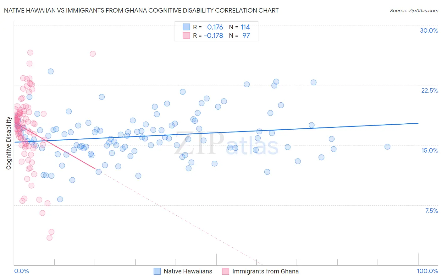 Native Hawaiian vs Immigrants from Ghana Cognitive Disability