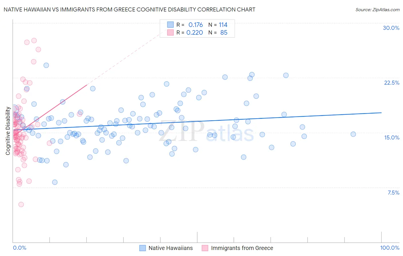 Native Hawaiian vs Immigrants from Greece Cognitive Disability