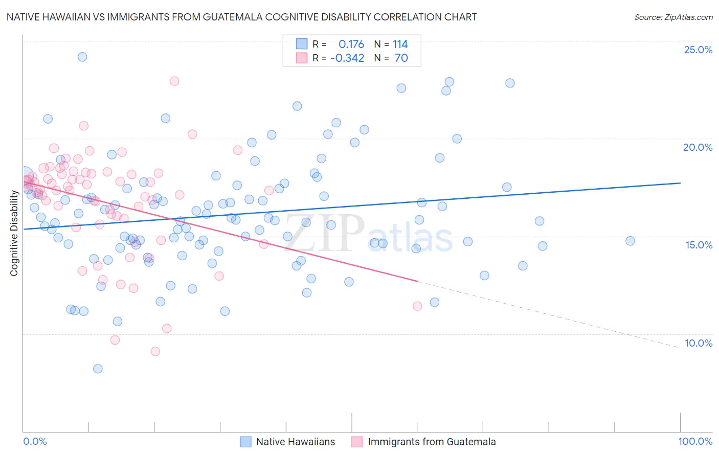 Native Hawaiian vs Immigrants from Guatemala Cognitive Disability