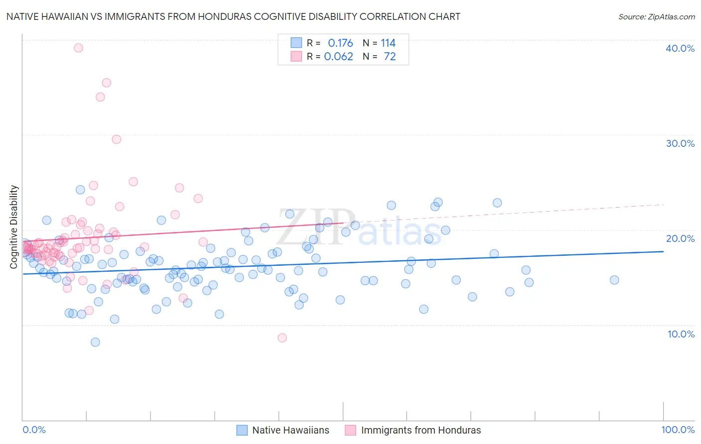 Native Hawaiian vs Immigrants from Honduras Cognitive Disability