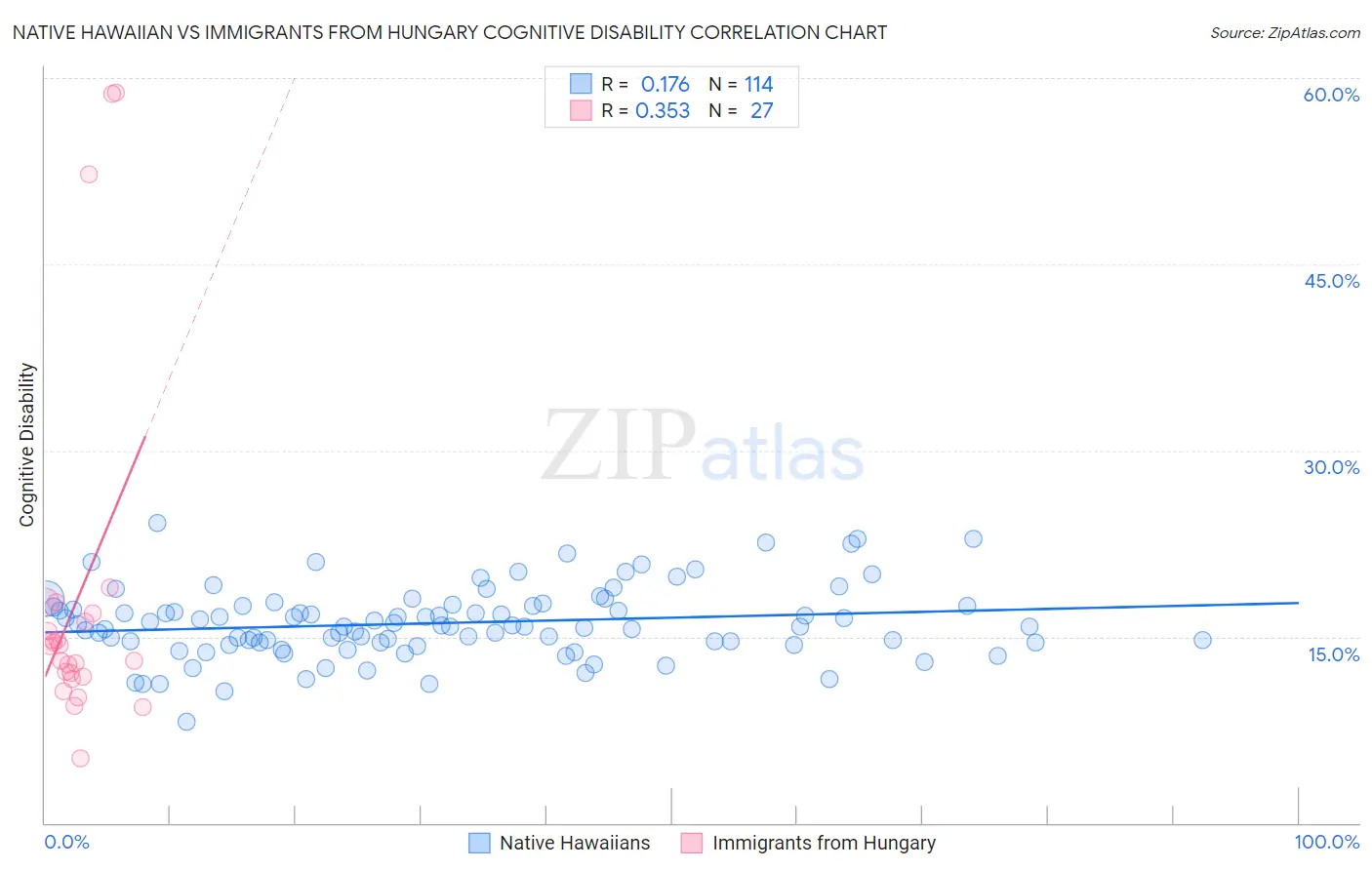Native Hawaiian vs Immigrants from Hungary Cognitive Disability