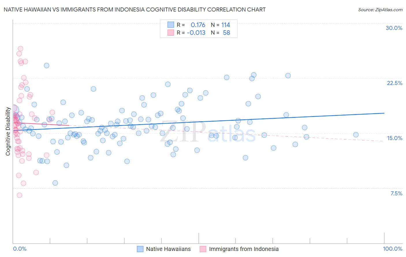 Native Hawaiian vs Immigrants from Indonesia Cognitive Disability