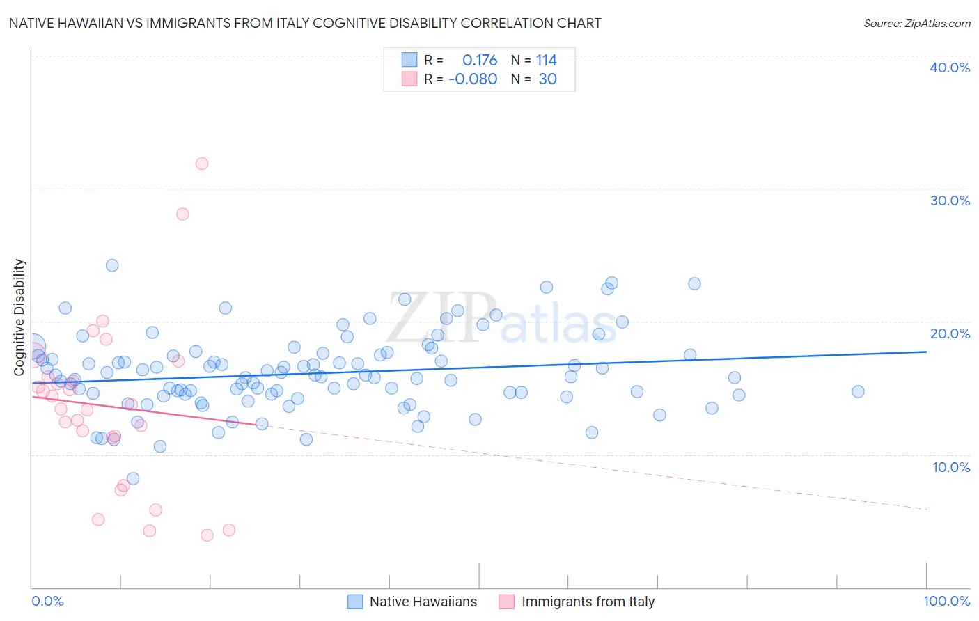 Native Hawaiian vs Immigrants from Italy Cognitive Disability