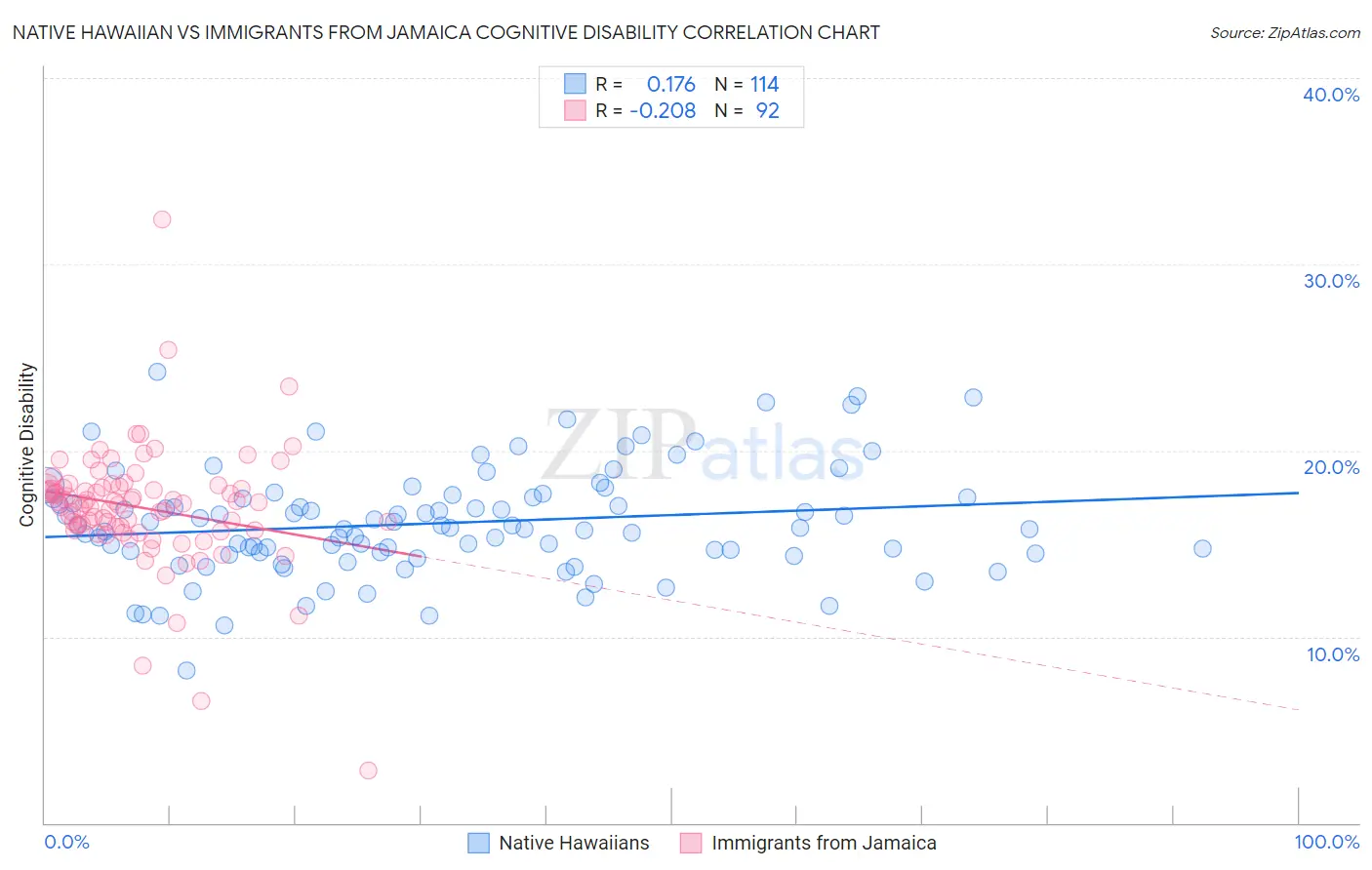 Native Hawaiian vs Immigrants from Jamaica Cognitive Disability