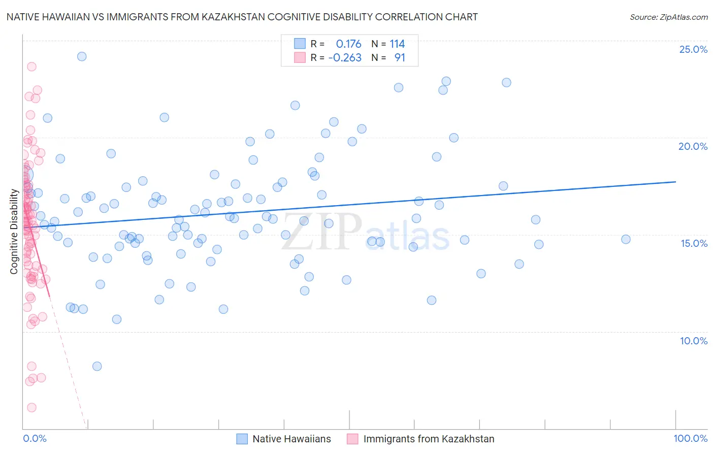 Native Hawaiian vs Immigrants from Kazakhstan Cognitive Disability