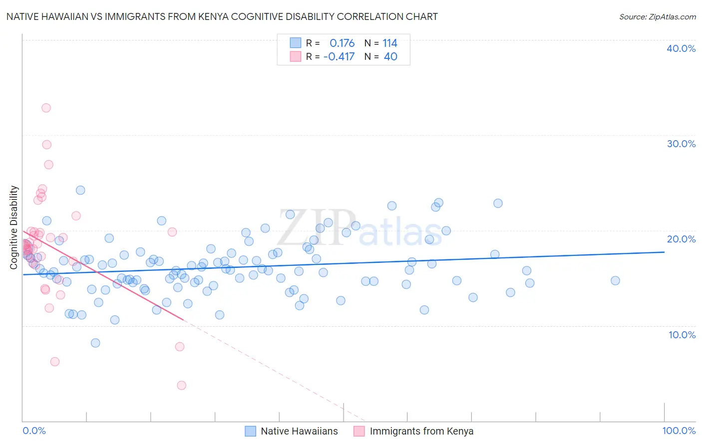 Native Hawaiian vs Immigrants from Kenya Cognitive Disability