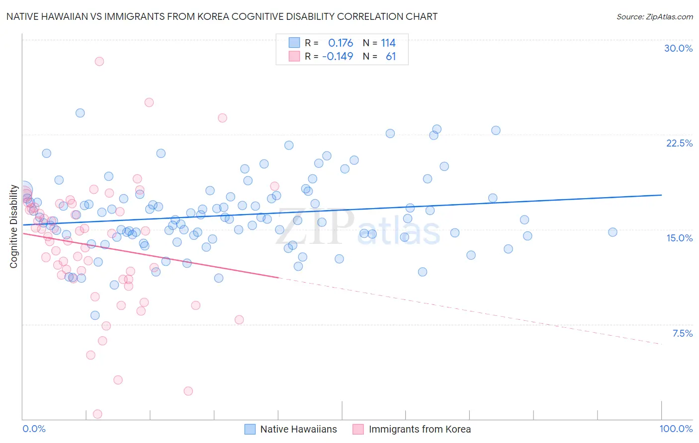 Native Hawaiian vs Immigrants from Korea Cognitive Disability