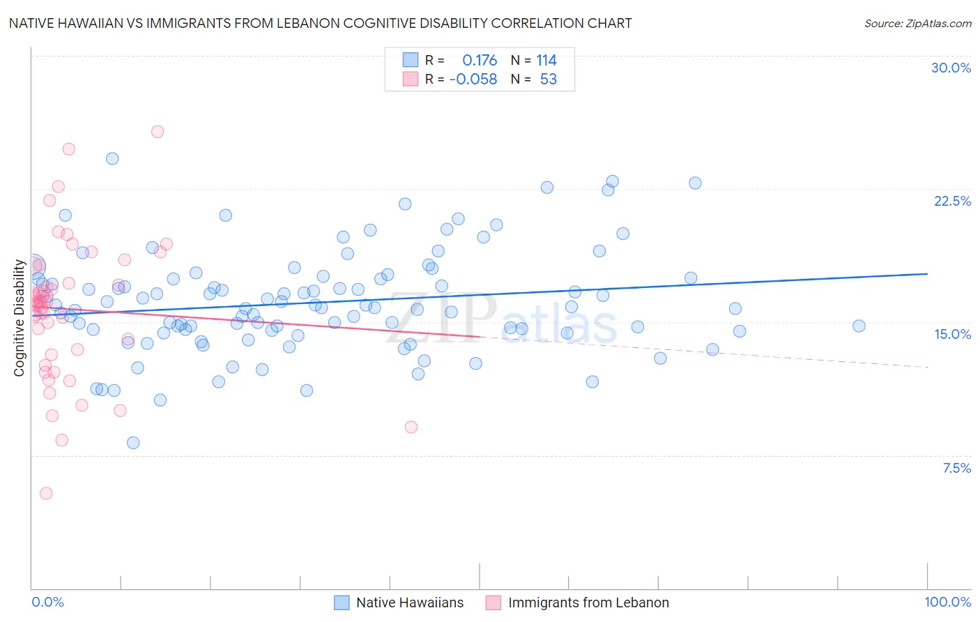 Native Hawaiian vs Immigrants from Lebanon Cognitive Disability