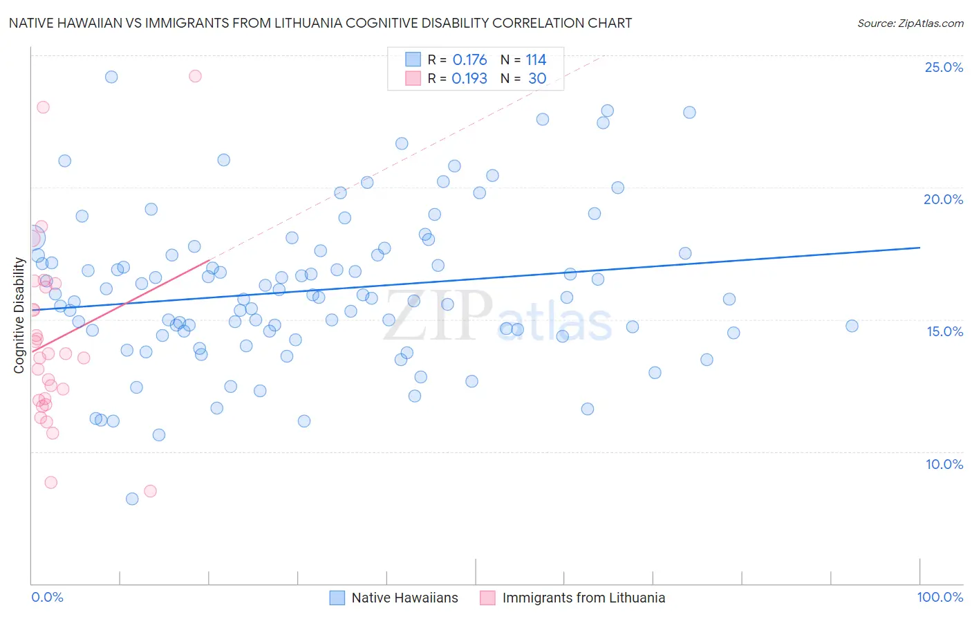 Native Hawaiian vs Immigrants from Lithuania Cognitive Disability