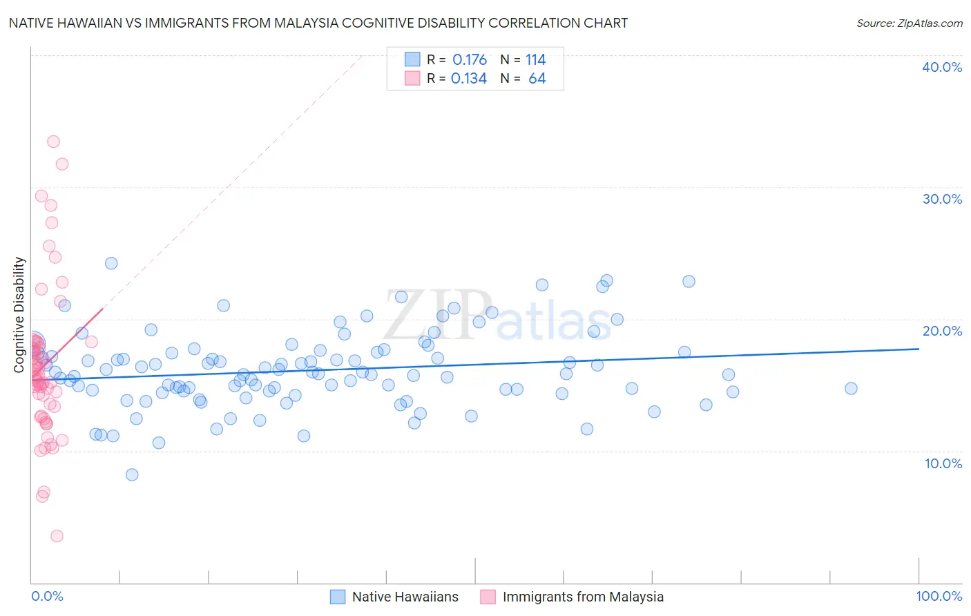 Native Hawaiian vs Immigrants from Malaysia Cognitive Disability