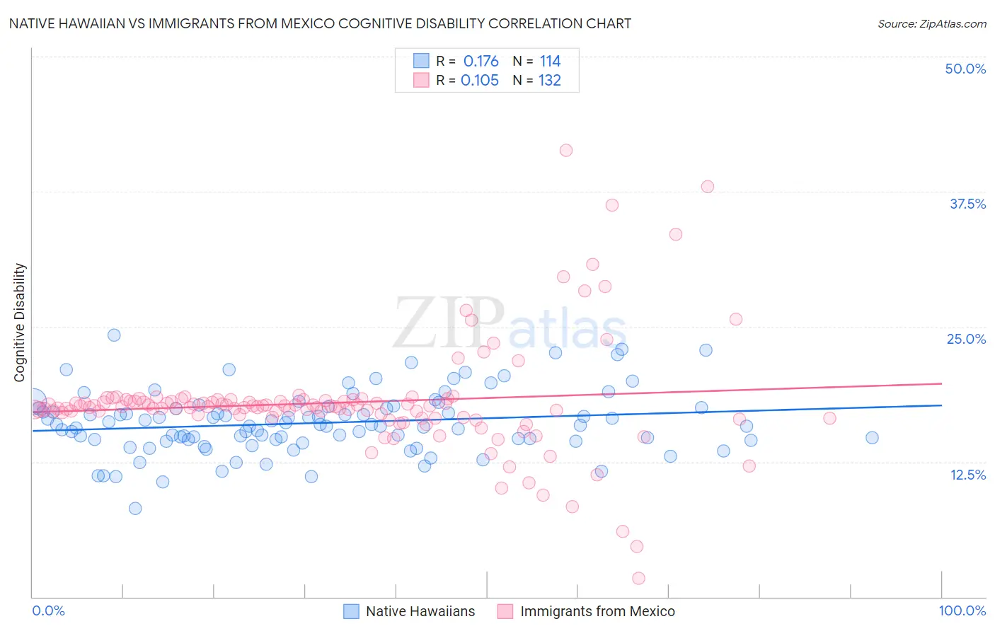 Native Hawaiian vs Immigrants from Mexico Cognitive Disability