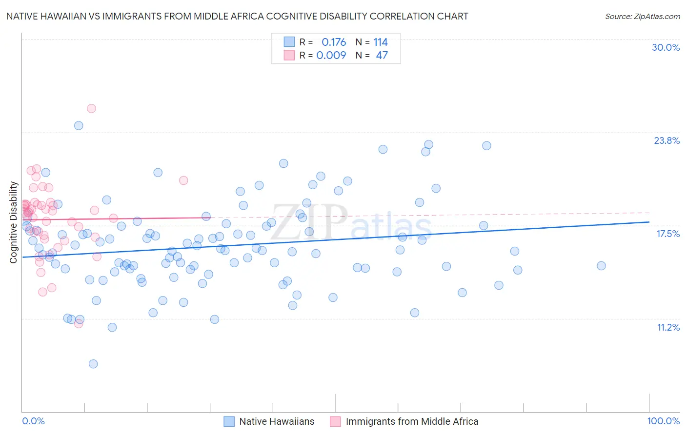 Native Hawaiian vs Immigrants from Middle Africa Cognitive Disability