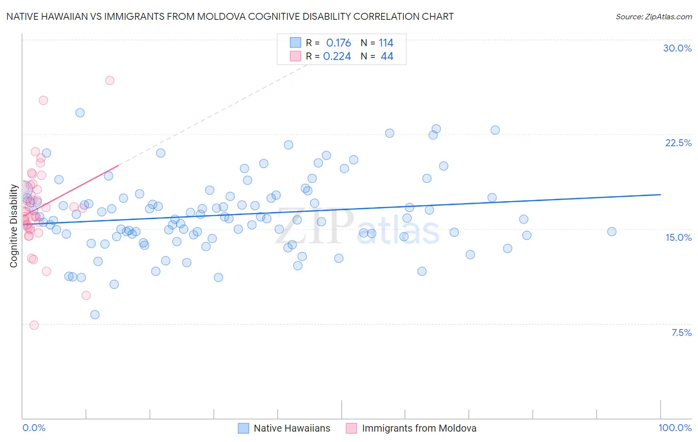 Native Hawaiian vs Immigrants from Moldova Cognitive Disability