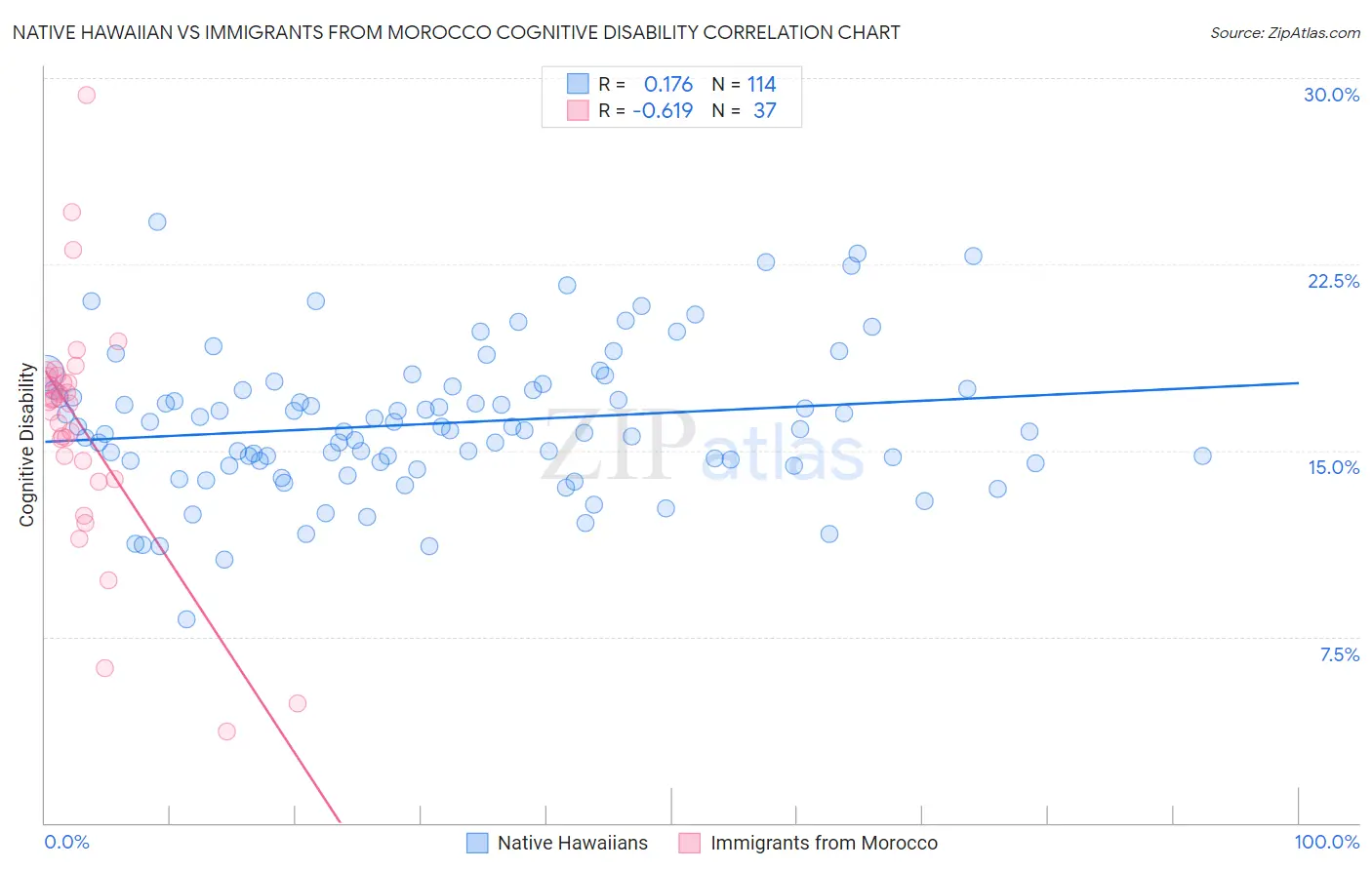 Native Hawaiian vs Immigrants from Morocco Cognitive Disability