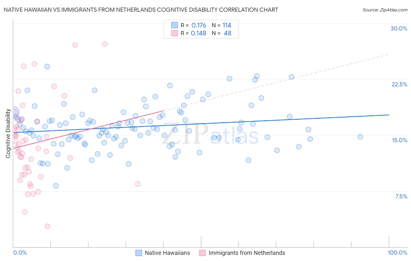 Native Hawaiian vs Immigrants from Netherlands Cognitive Disability
