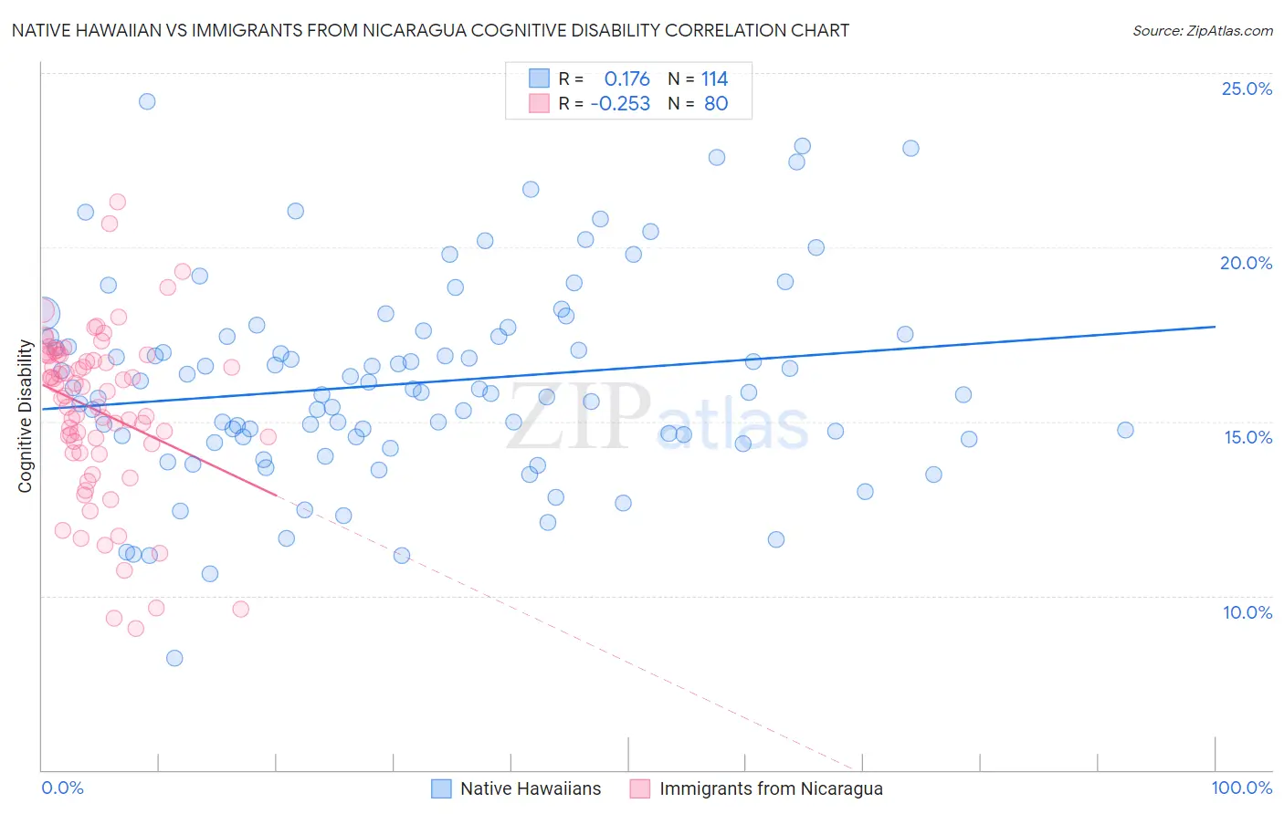 Native Hawaiian vs Immigrants from Nicaragua Cognitive Disability