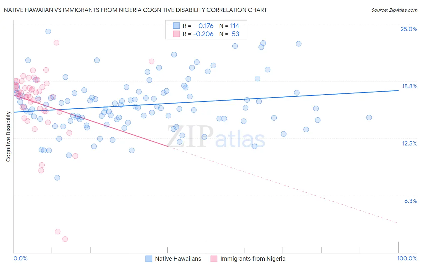 Native Hawaiian vs Immigrants from Nigeria Cognitive Disability