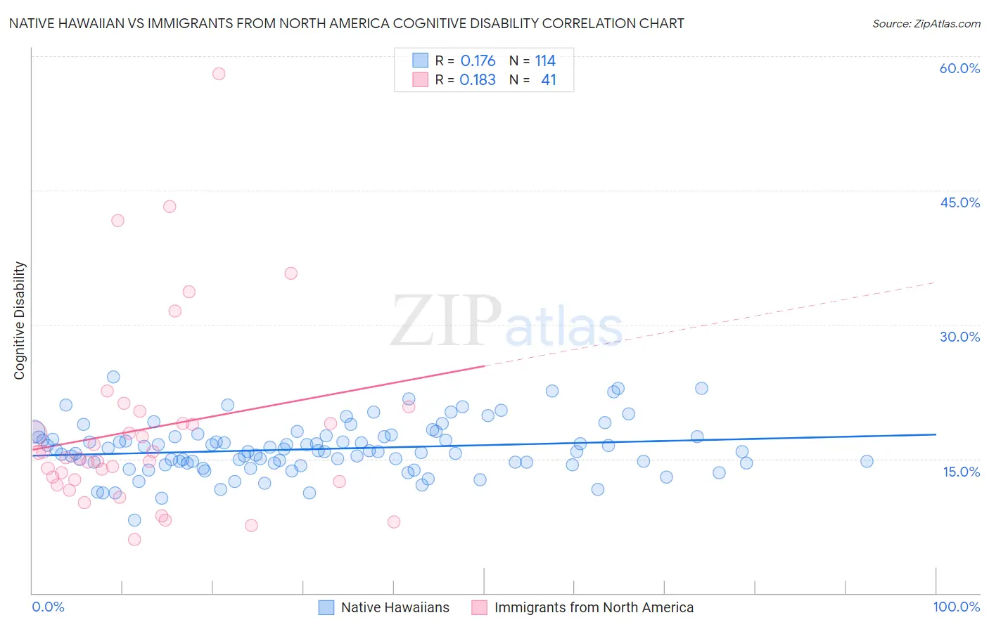 Native Hawaiian vs Immigrants from North America Cognitive Disability