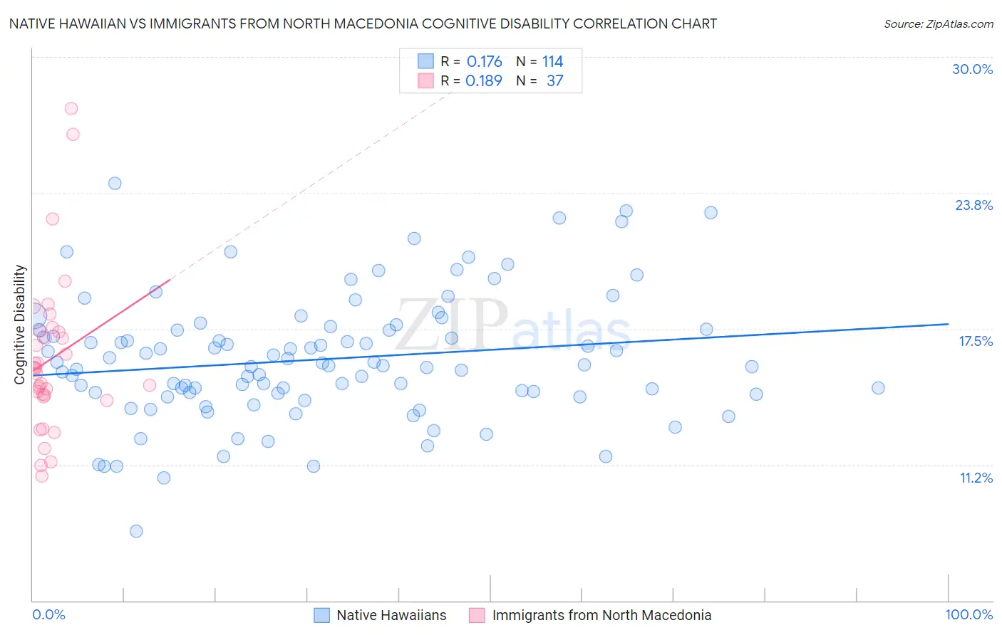 Native Hawaiian vs Immigrants from North Macedonia Cognitive Disability