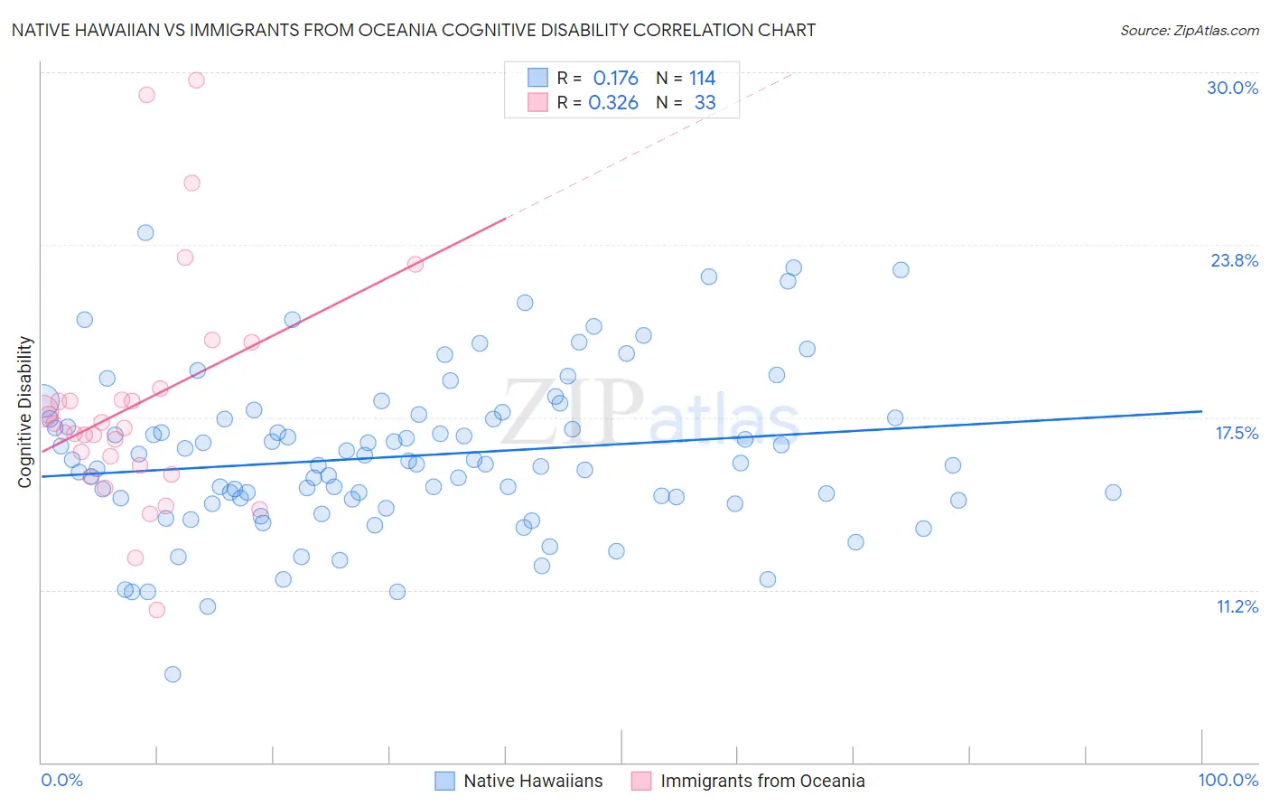 Native Hawaiian vs Immigrants from Oceania Cognitive Disability