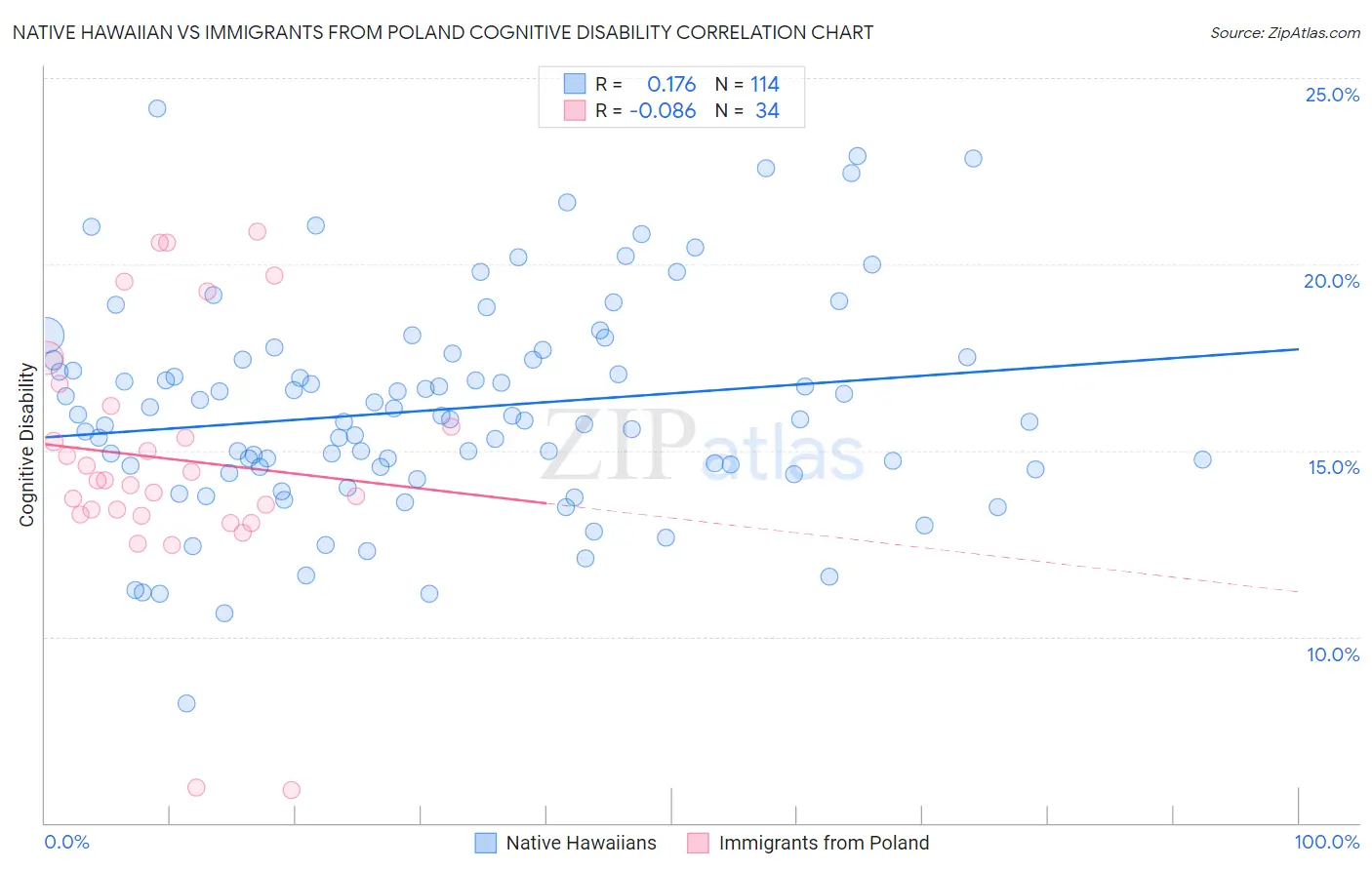 Native Hawaiian vs Immigrants from Poland Cognitive Disability