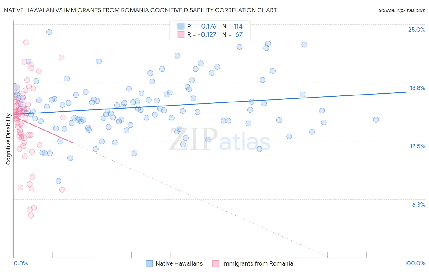 Native Hawaiian vs Immigrants from Romania Cognitive Disability