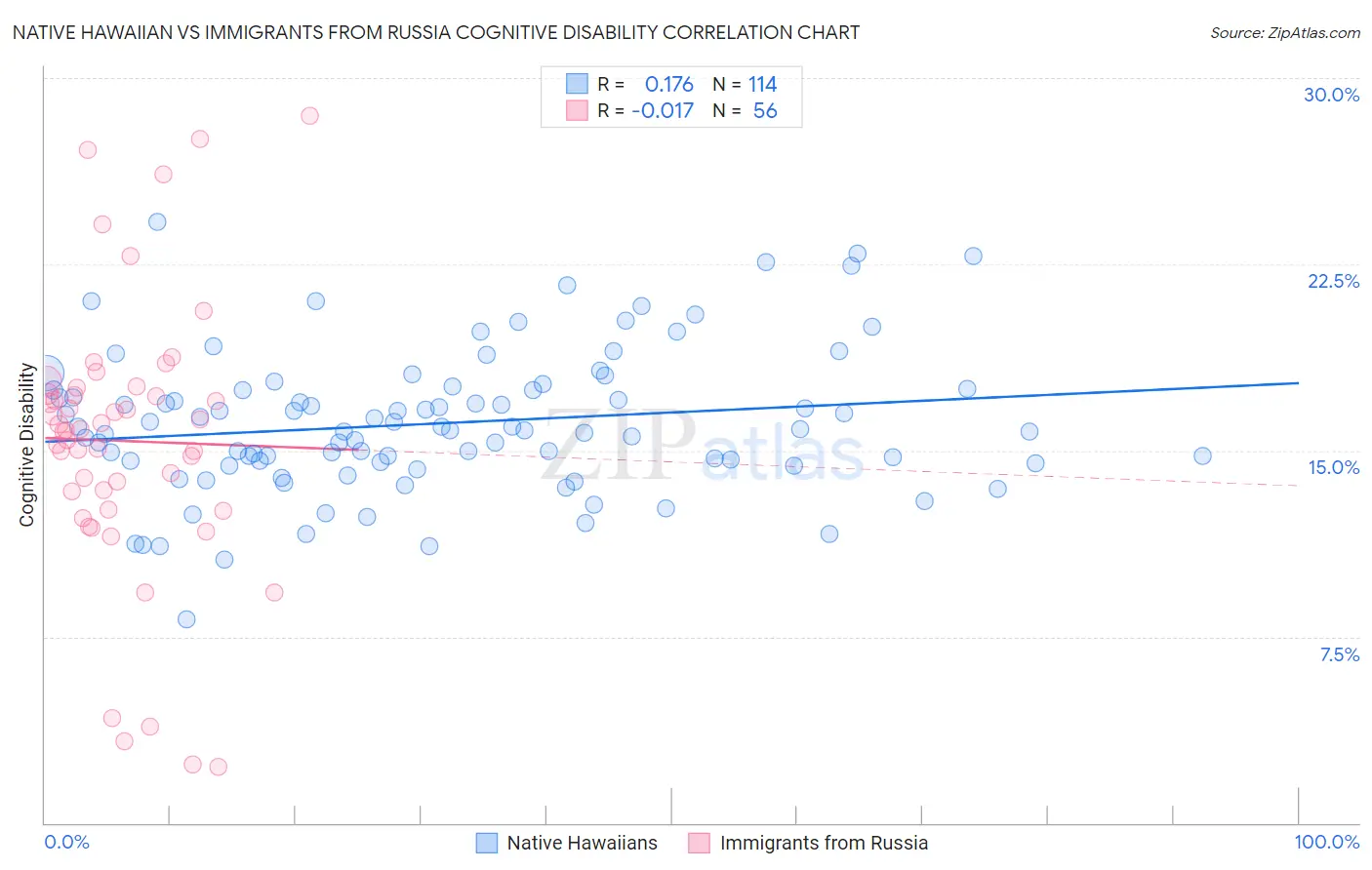 Native Hawaiian vs Immigrants from Russia Cognitive Disability