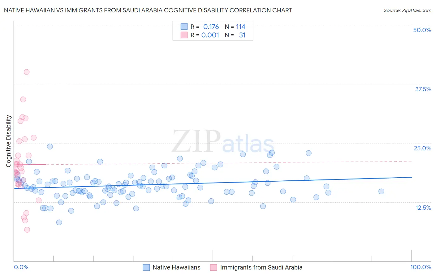 Native Hawaiian vs Immigrants from Saudi Arabia Cognitive Disability