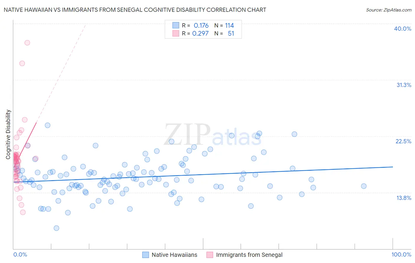 Native Hawaiian vs Immigrants from Senegal Cognitive Disability