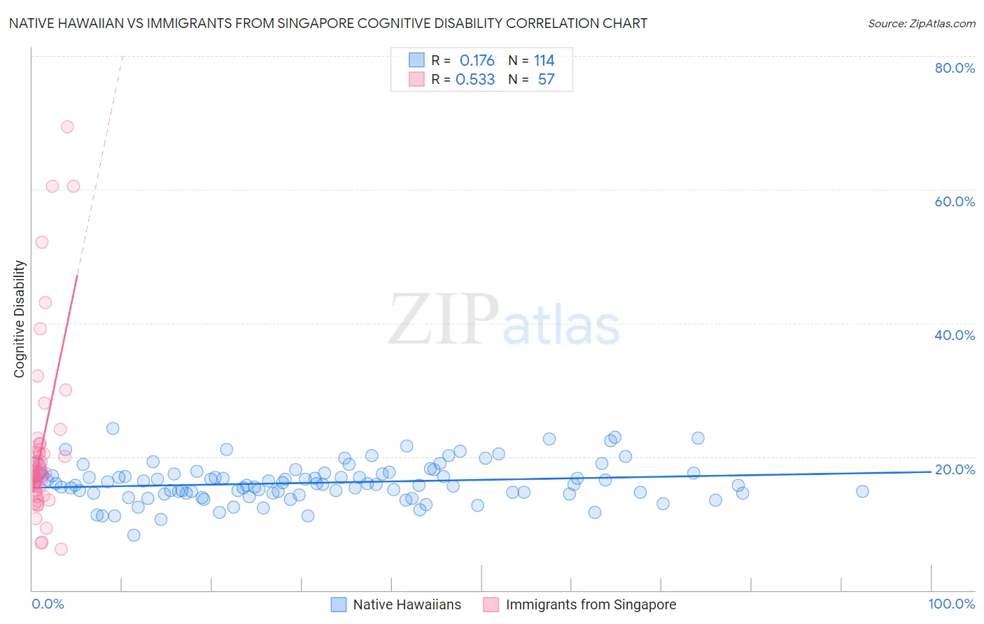 Native Hawaiian vs Immigrants from Singapore Cognitive Disability