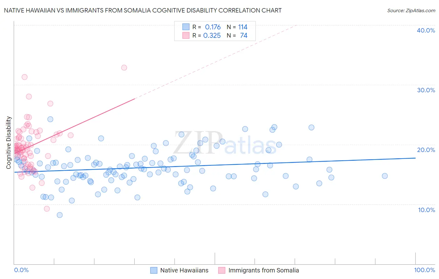 Native Hawaiian vs Immigrants from Somalia Cognitive Disability