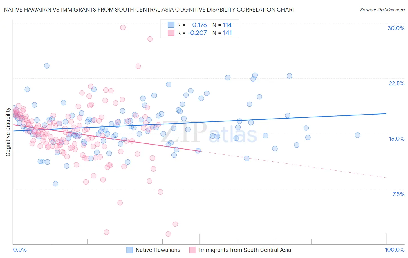 Native Hawaiian vs Immigrants from South Central Asia Cognitive Disability