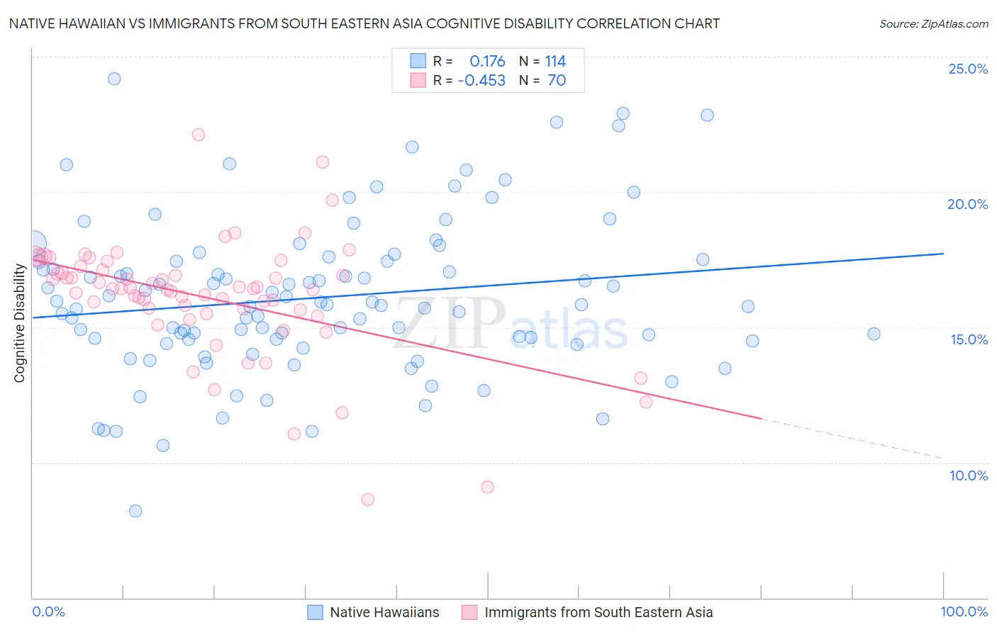Native Hawaiian vs Immigrants from South Eastern Asia Cognitive Disability