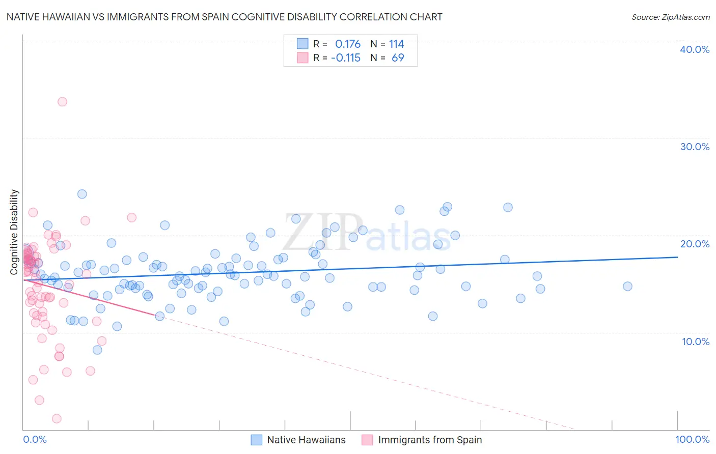 Native Hawaiian vs Immigrants from Spain Cognitive Disability