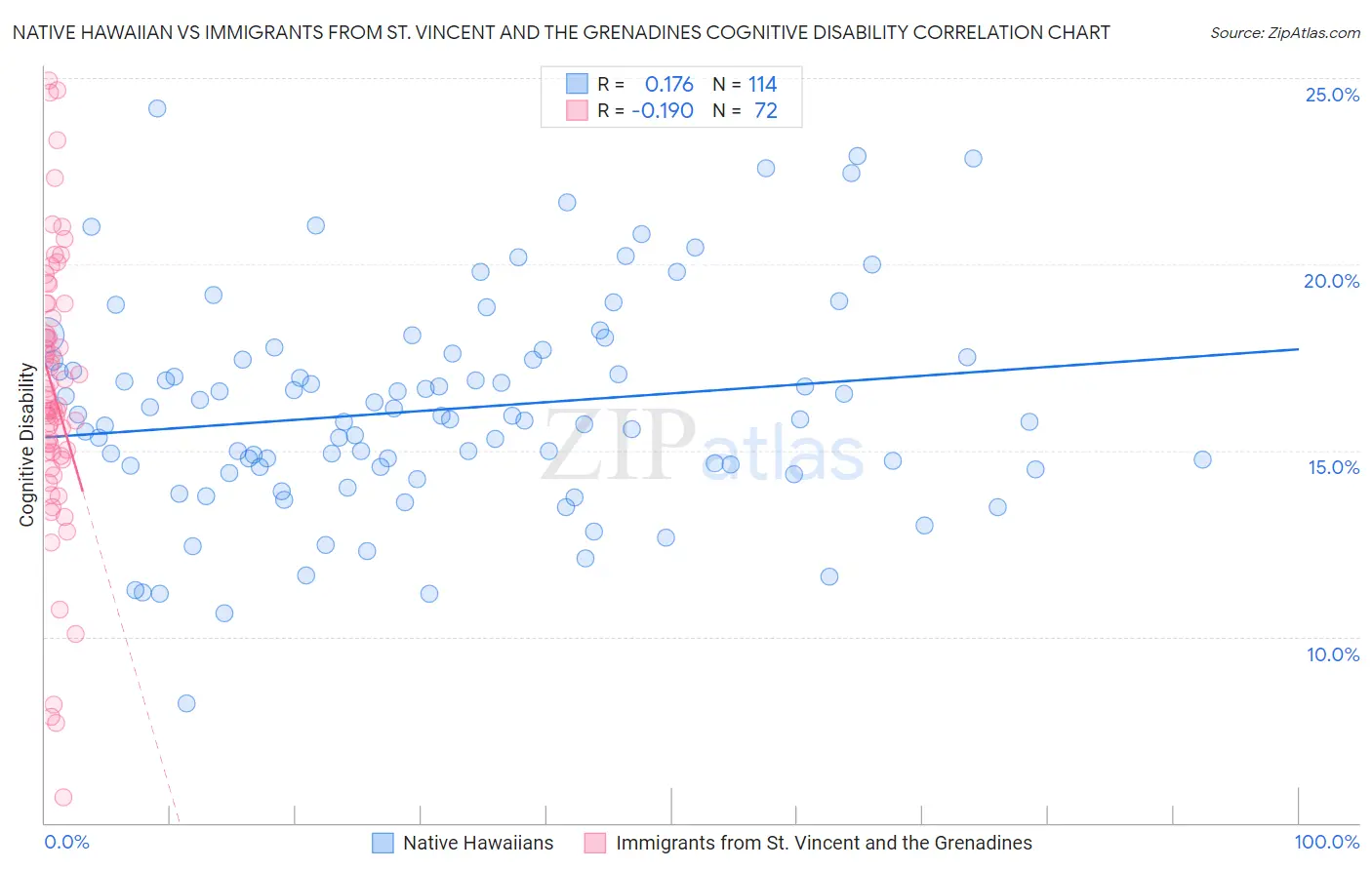 Native Hawaiian vs Immigrants from St. Vincent and the Grenadines Cognitive Disability