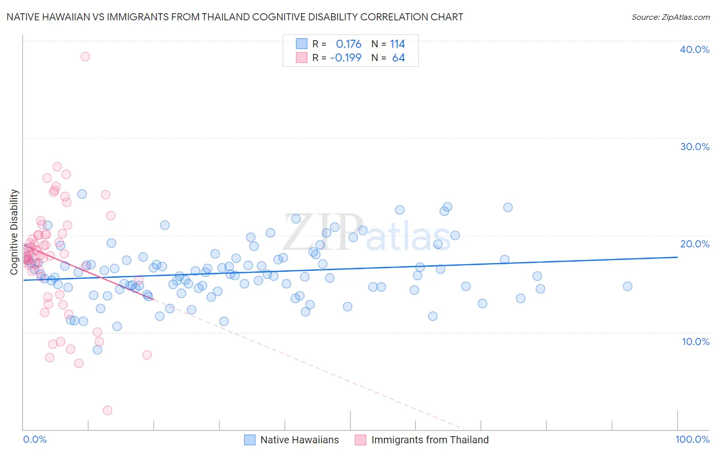 Native Hawaiian vs Immigrants from Thailand Cognitive Disability