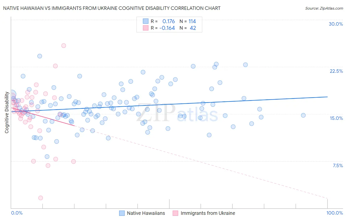 Native Hawaiian vs Immigrants from Ukraine Cognitive Disability