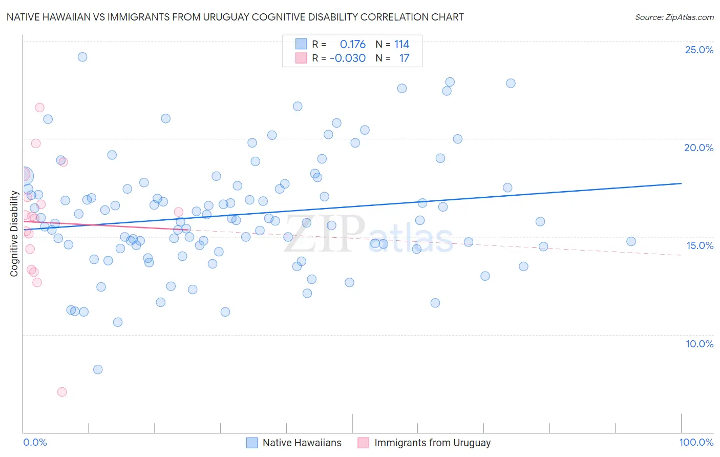 Native Hawaiian vs Immigrants from Uruguay Cognitive Disability