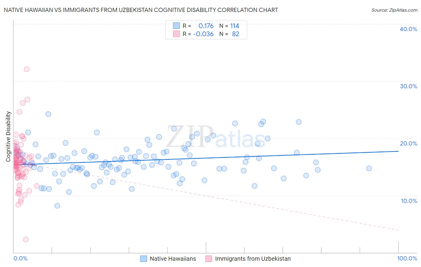 Native Hawaiian vs Immigrants from Uzbekistan Cognitive Disability